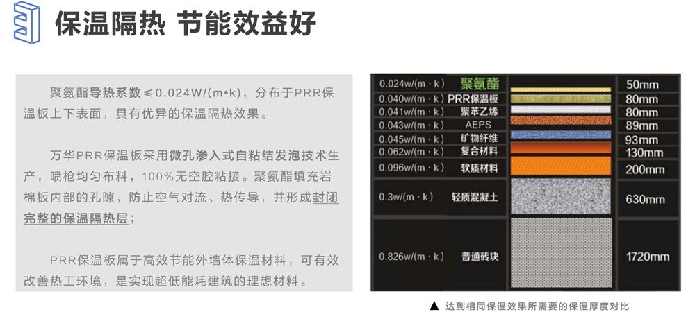 萬華PRR保溫板：A級，豎絲巖棉與硬泡聚氨酯復(fù)合一體！(圖6)