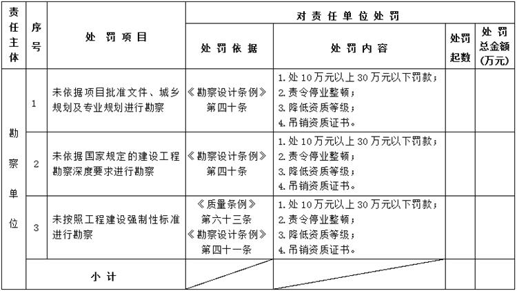 【建設(shè)工程各方質(zhì)量責(zé)任主體】行政處罰知多少？(圖2)