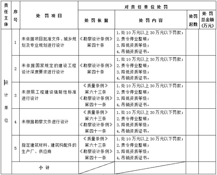 【建設(shè)工程各方質(zhì)量責(zé)任主體】行政處罰知多少？(圖3)