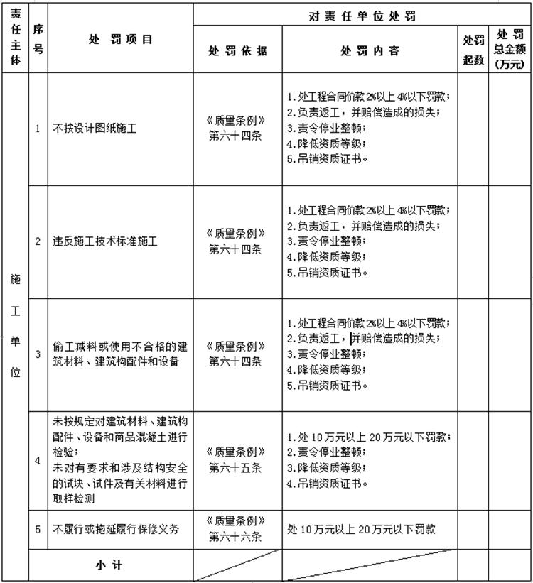 【建設(shè)工程各方質(zhì)量責(zé)任主體】行政處罰知多少？(圖4)