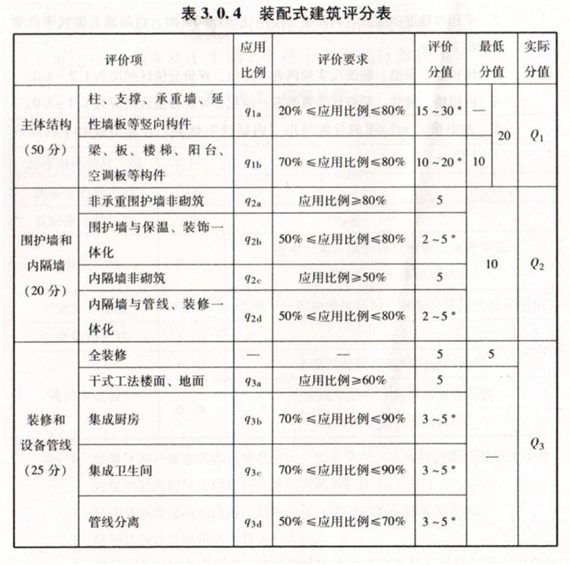 內(nèi)隔墻綠色建材，納入裝配率可計入2分！(圖7)