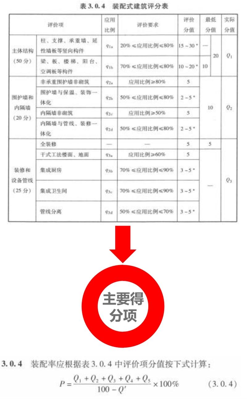 圍繞“泰安市裝配式建筑政策”分值考量！(圖5)