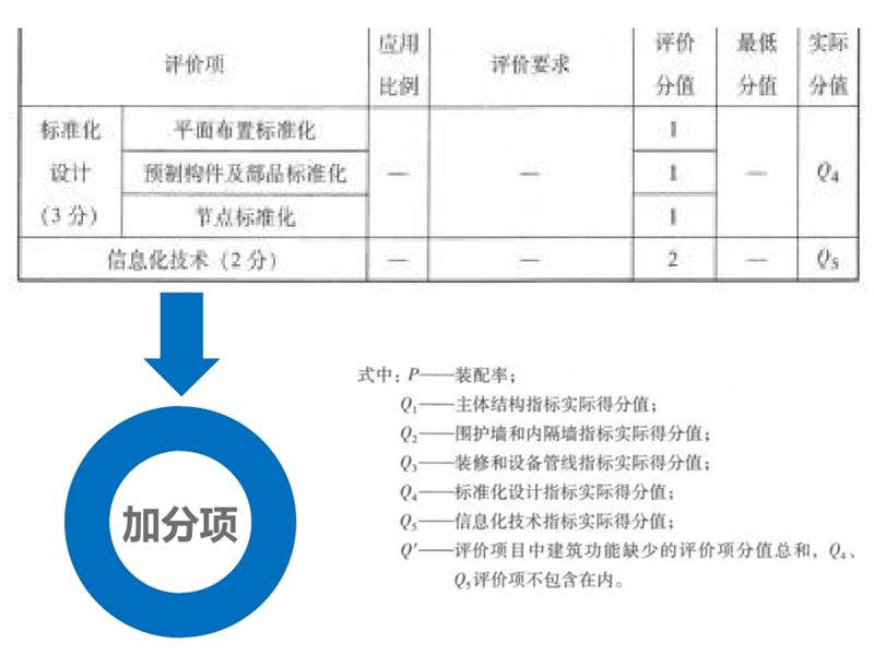 圍繞“泰安市裝配式建筑政策”分值考量！(圖6)