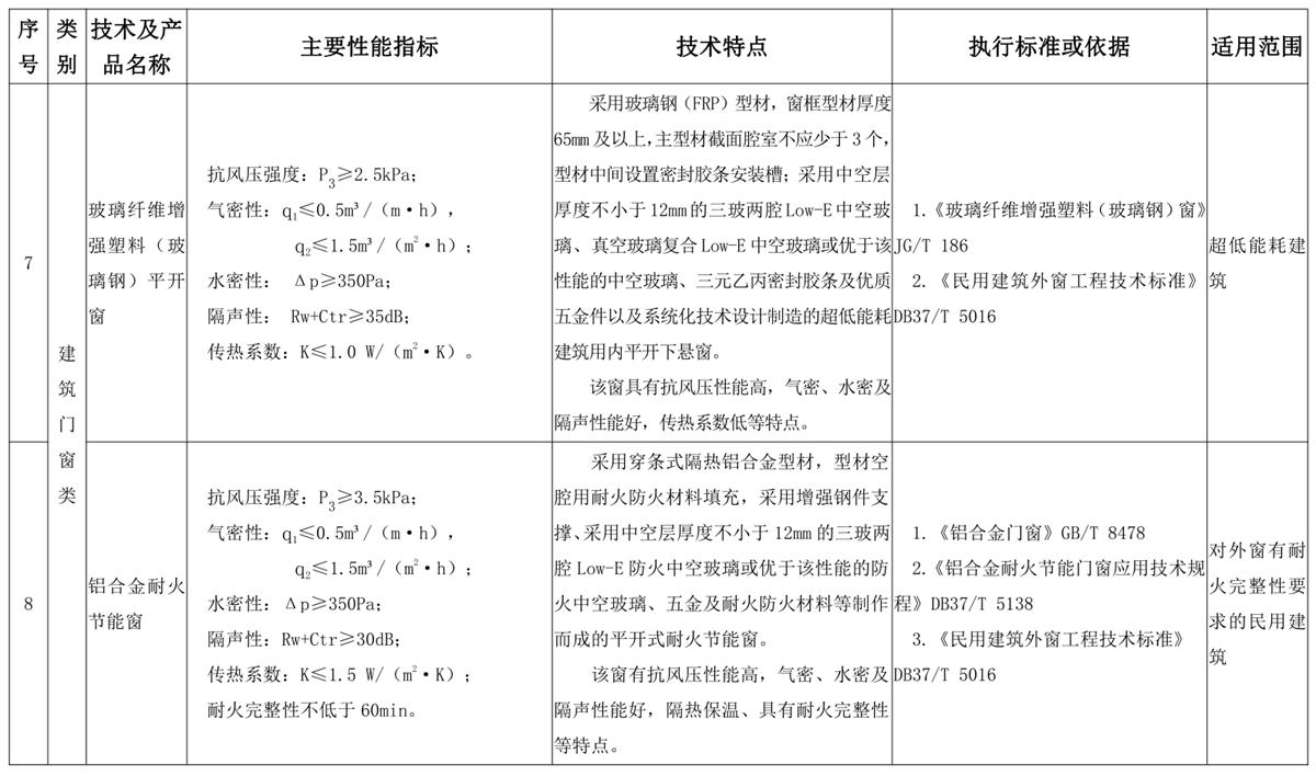 山東建筑門窗與配件類：推廣使用、限制使用和禁止使用技術(shù)產(chǎn)品目錄(圖4)
