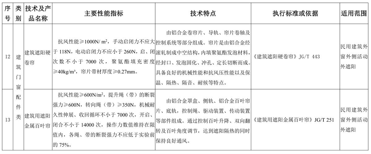 山東建筑門窗與配件類：推廣使用、限制使用和禁止使用技術(shù)產(chǎn)品目錄(圖6)