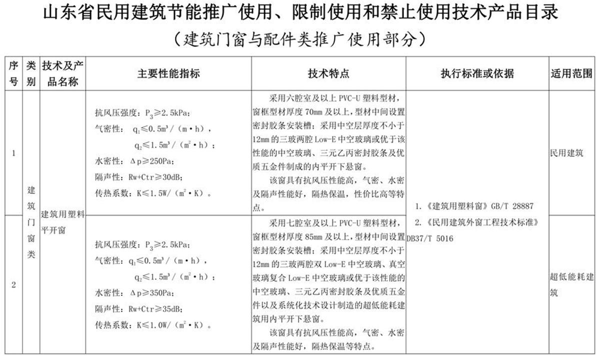 山東建筑門窗與配件類：推廣使用、限制使用和禁止使用技術(shù)產(chǎn)品目錄(圖1)