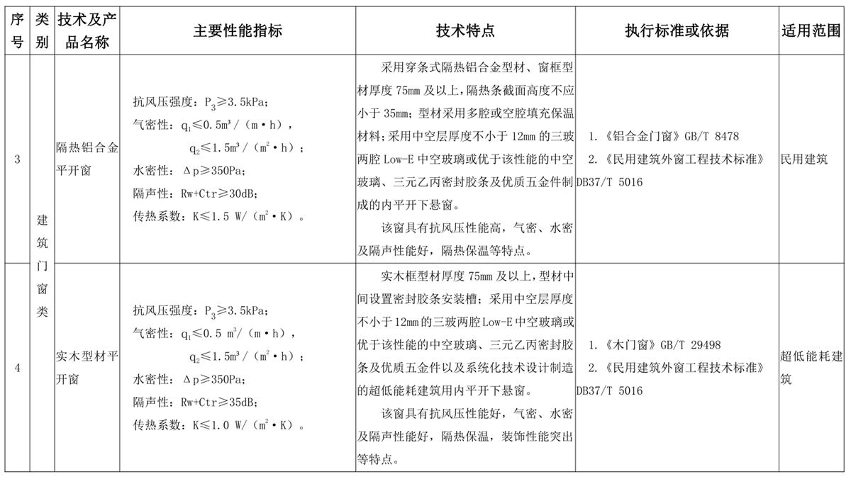 山東建筑門窗與配件類：推廣使用、限制使用和禁止使用技術(shù)產(chǎn)品目錄(圖2)