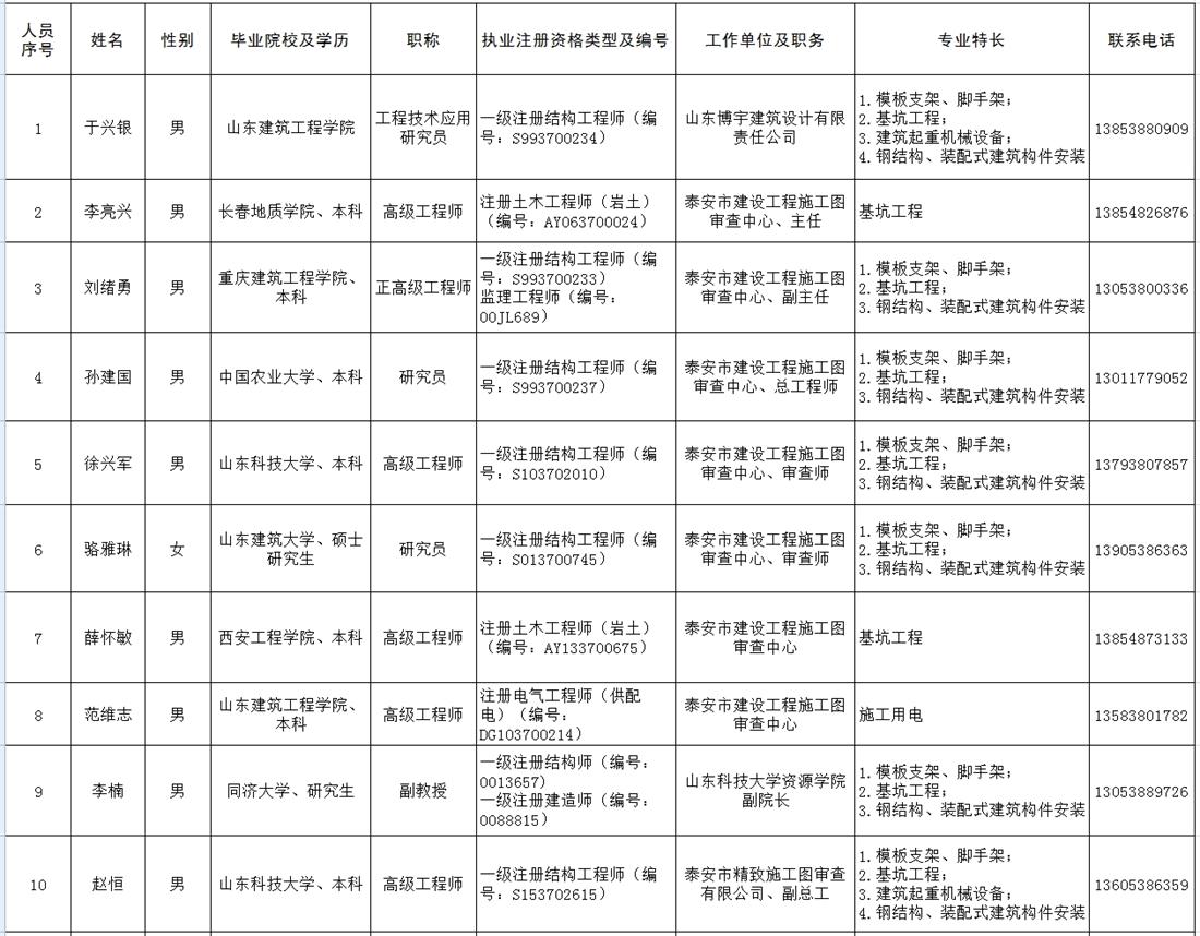 泰安市建筑施工安全生產論證專家?guī)烀麊?圖1)