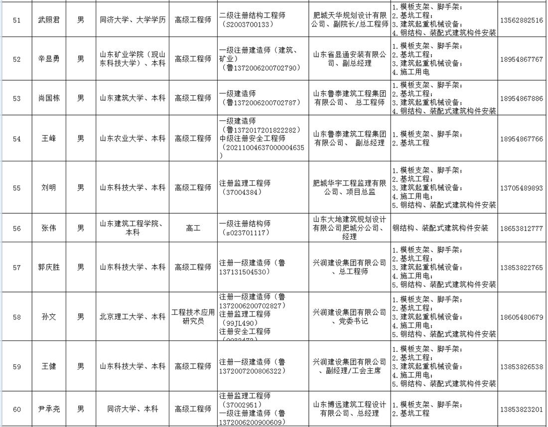 泰安市建筑施工安全生產論證專家?guī)烀麊?圖6)
