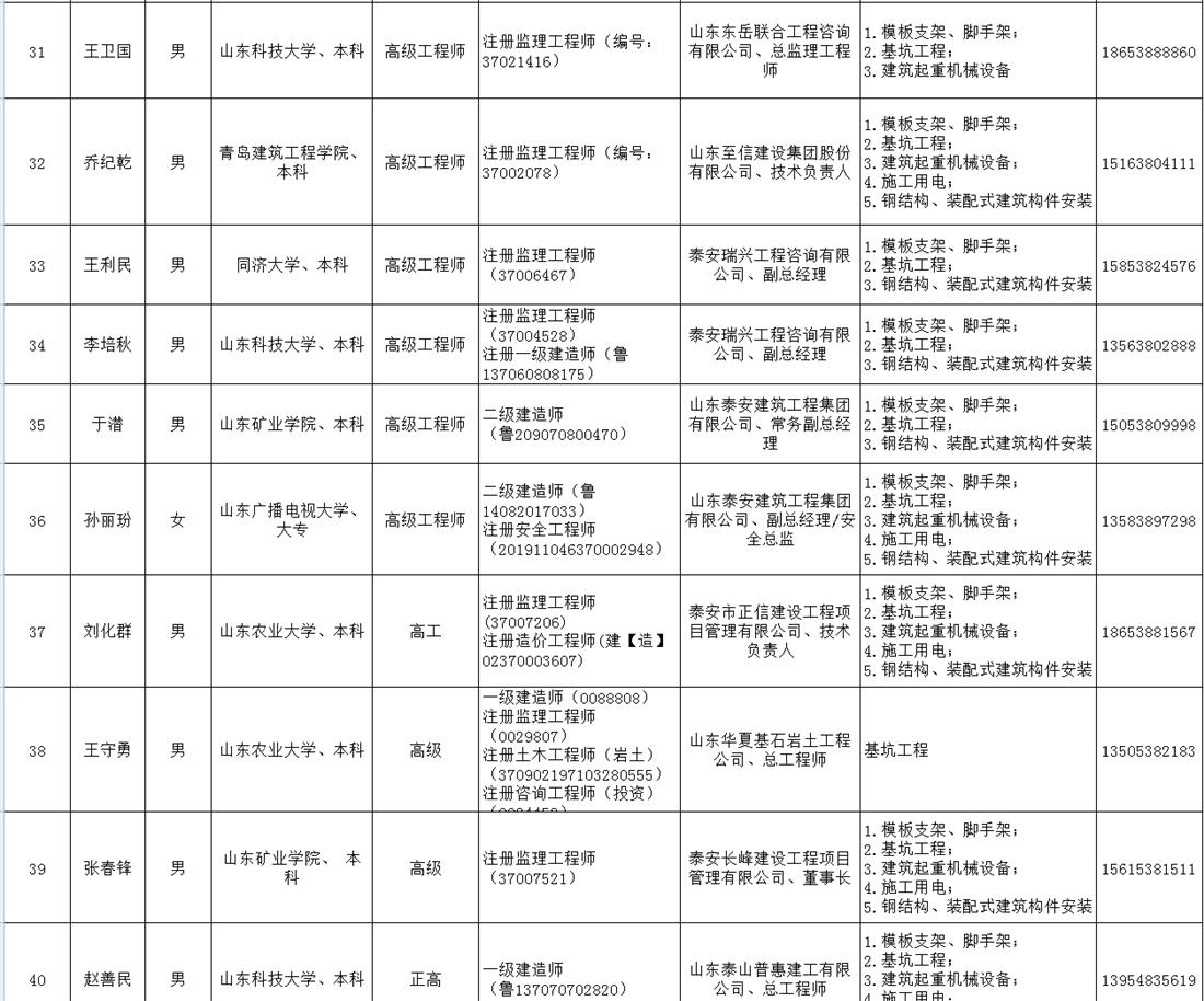 泰安市建筑施工安全生產論證專家?guī)烀麊?圖4)