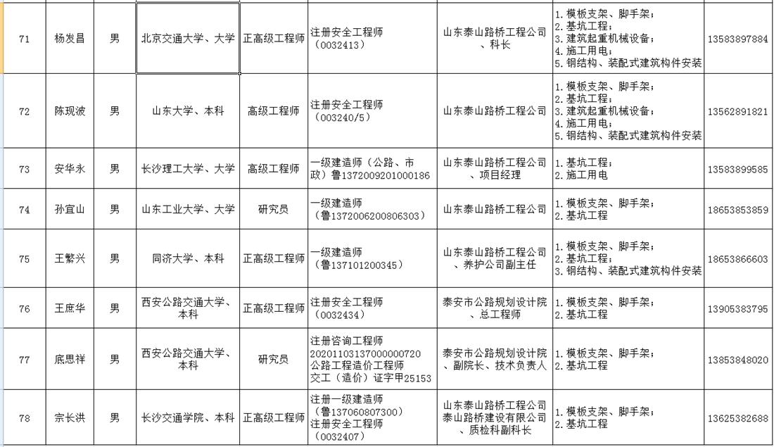 泰安市建筑施工安全生產論證專家?guī)烀麊?圖8)