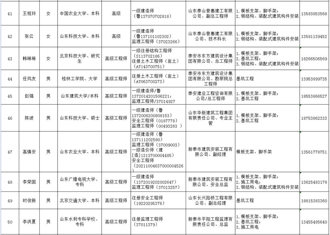 泰安市建筑施工安全生產論證專家?guī)烀麊?圖5)