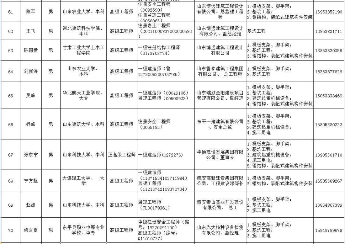 泰安市建筑施工安全生產論證專家?guī)烀麊?圖7)