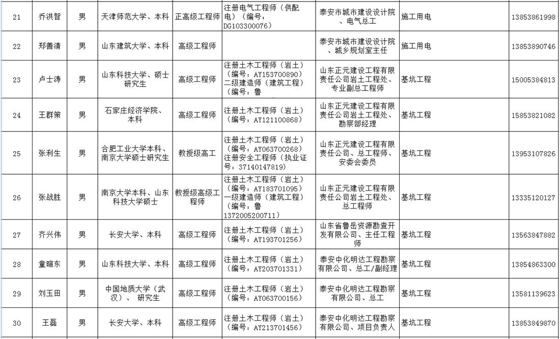 泰安市建筑施工安全生產論證專家?guī)烀麊?圖3)