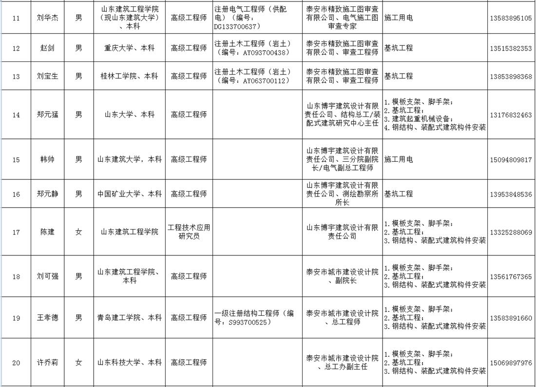 泰安市建筑施工安全生產論證專家?guī)烀麊?圖2)