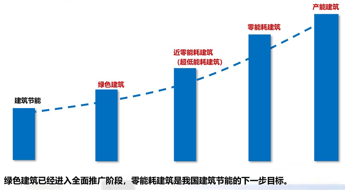 零能耗建筑：常用技術(shù)措施如是說(shuō)！(圖1)