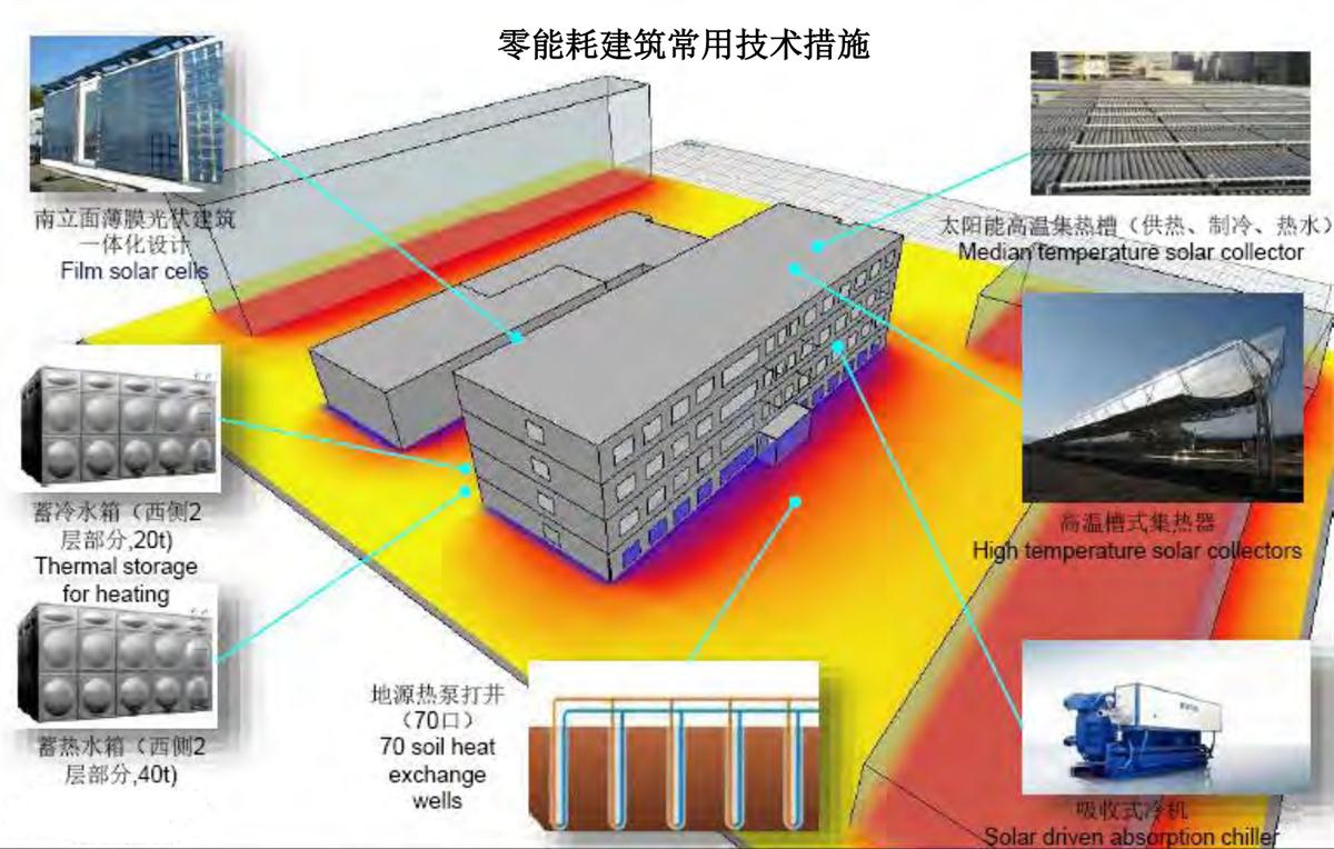 零能耗建筑：常用技術(shù)措施如是說(shuō)！(圖6)