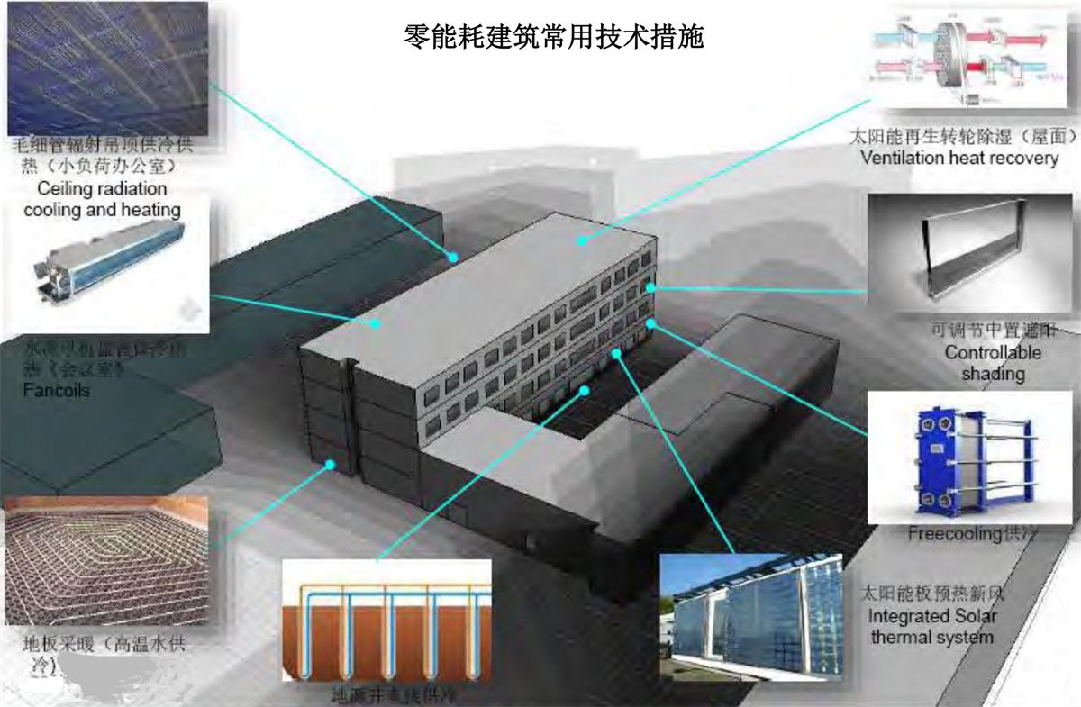 零能耗建筑：常用技術(shù)措施如是說(shuō)！(圖7)