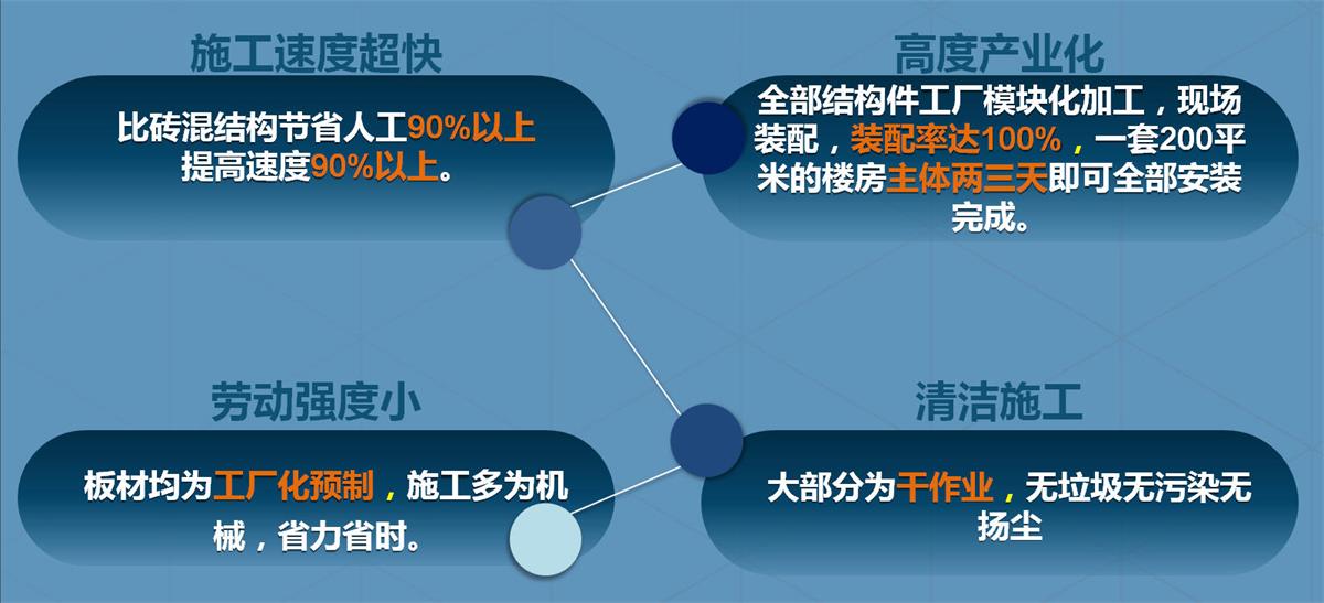 快速建房：打卡國內、國外！(圖2)