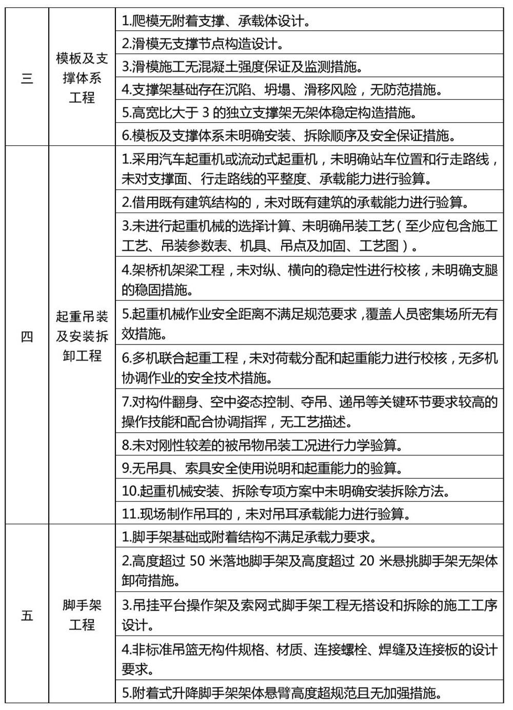 危險性較大的分部分項(xiàng)工程專項(xiàng)施工方案嚴(yán)重缺陷清單（試行）(圖2)