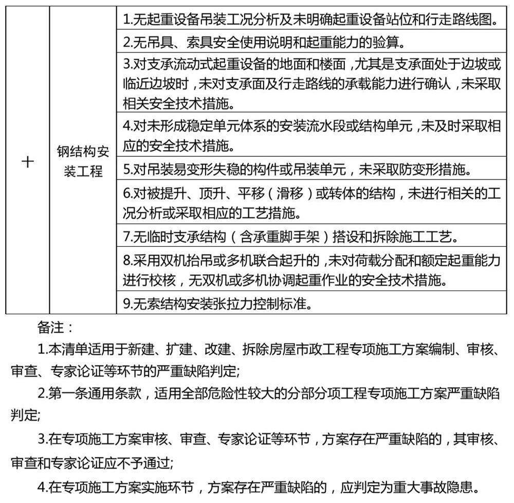 危險性較大的分部分項(xiàng)工程專項(xiàng)施工方案嚴(yán)重缺陷清單（試行）(圖4)