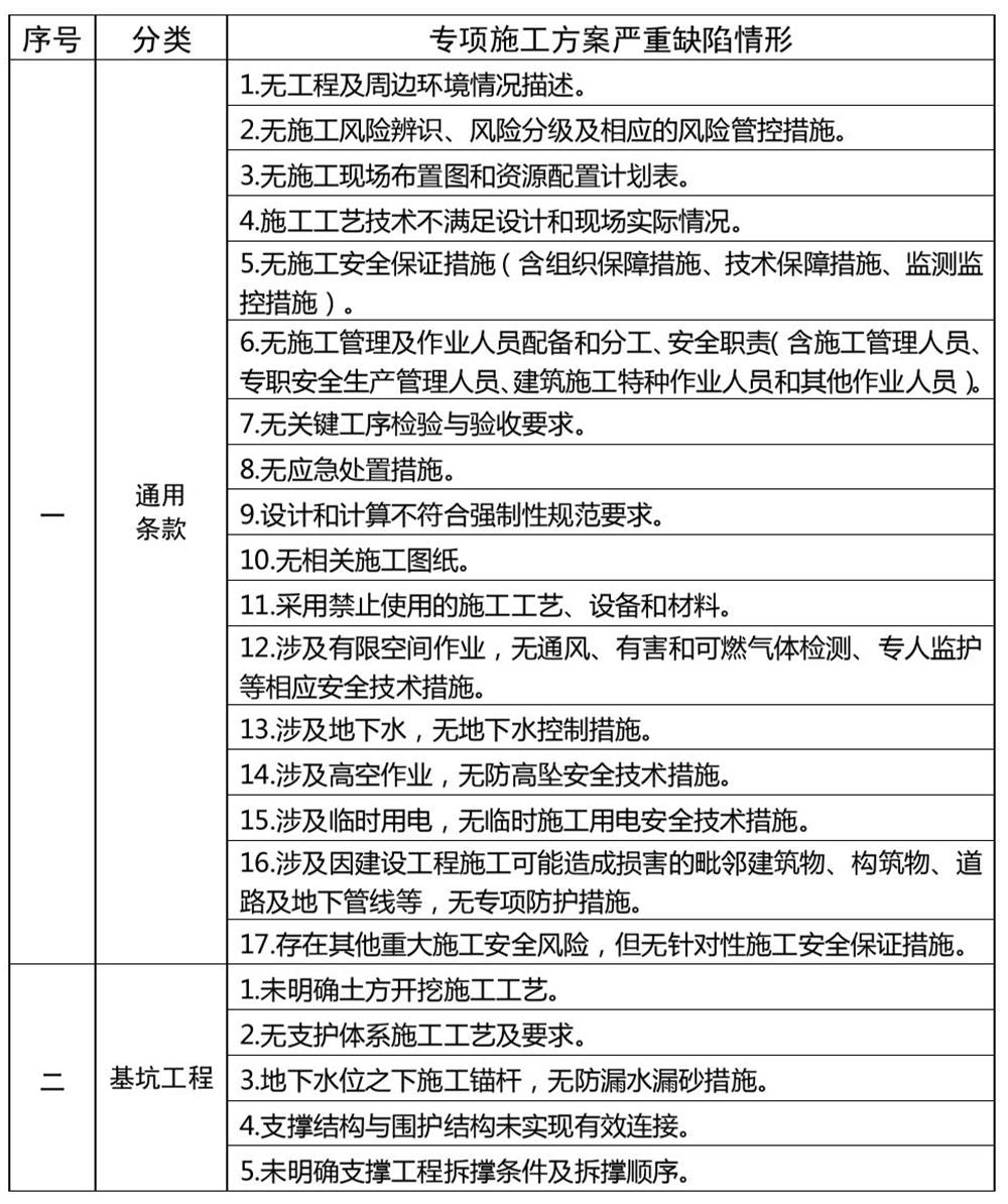 危險性較大的分部分項(xiàng)工程專項(xiàng)施工方案嚴(yán)重缺陷清單（試行）(圖1)