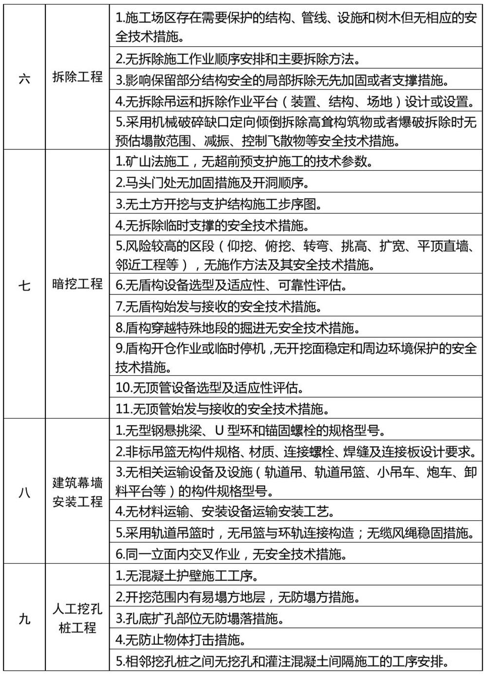 危險性較大的分部分項(xiàng)工程專項(xiàng)施工方案嚴(yán)重缺陷清單（試行）(圖3)